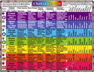 Chakra-Chart